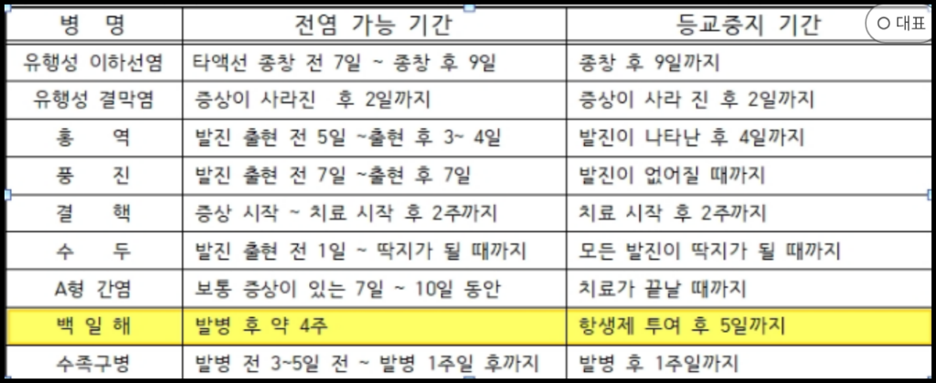 등원격리기간-백일해