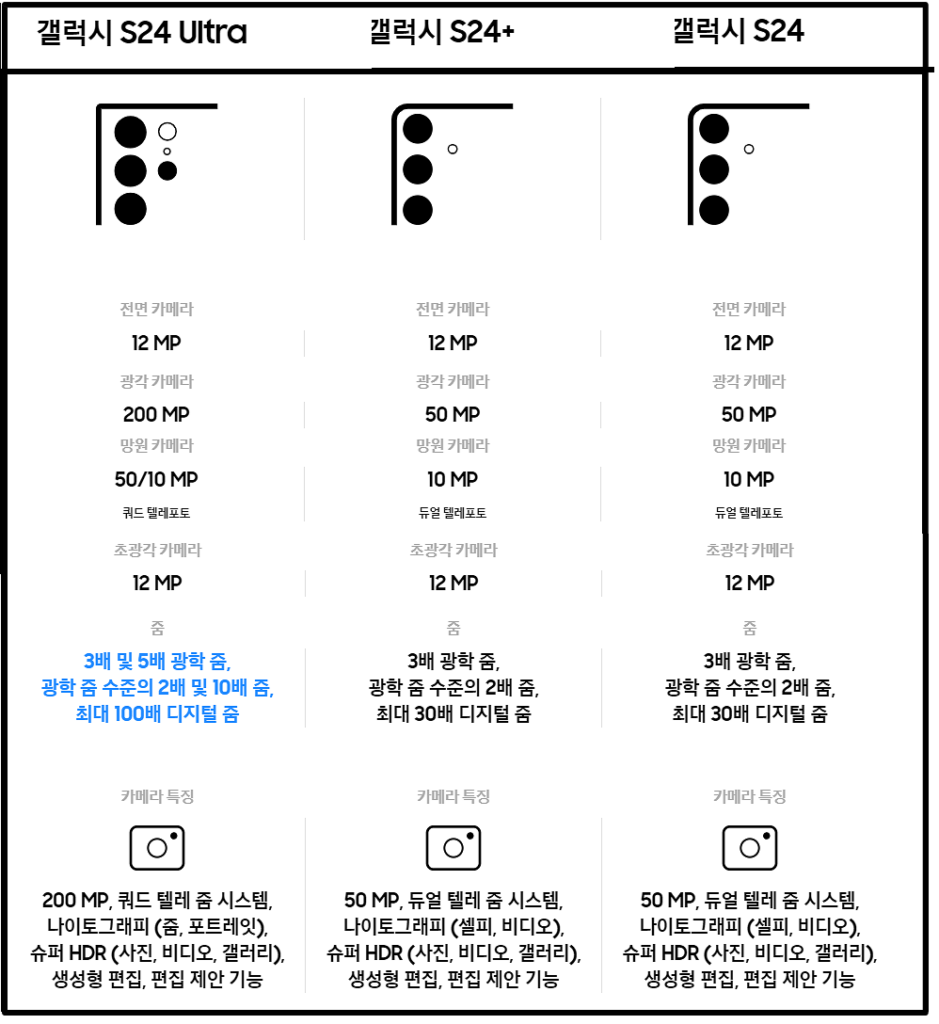 갤럭시 S24 울트라와 S24 일반과 플러스 카메라 기능 비교-삼성전자 제공