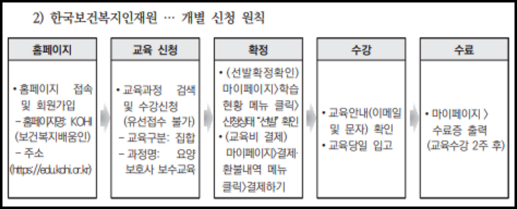 한국보건복지인재원-보수교육신청방법-홈피이동