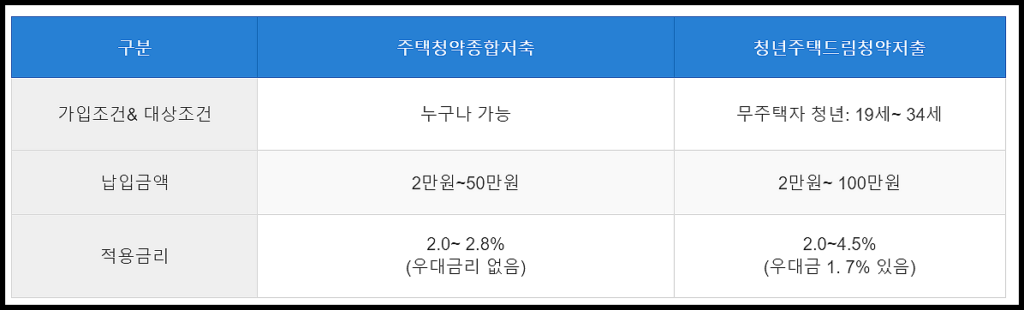 청년 주택드림 청약통장 전환 조건 -비교