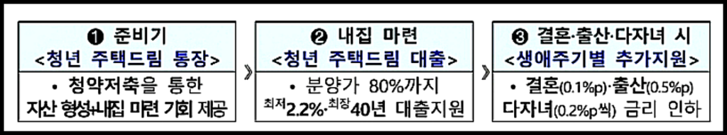 청년 주택드림 청약통장 - 청년내집마련 1.2.3