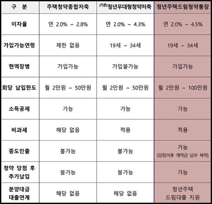 청년 주택드림 대출 안내- 기존 청약통장 비교