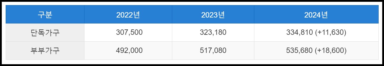 기초연금-3년간-금액