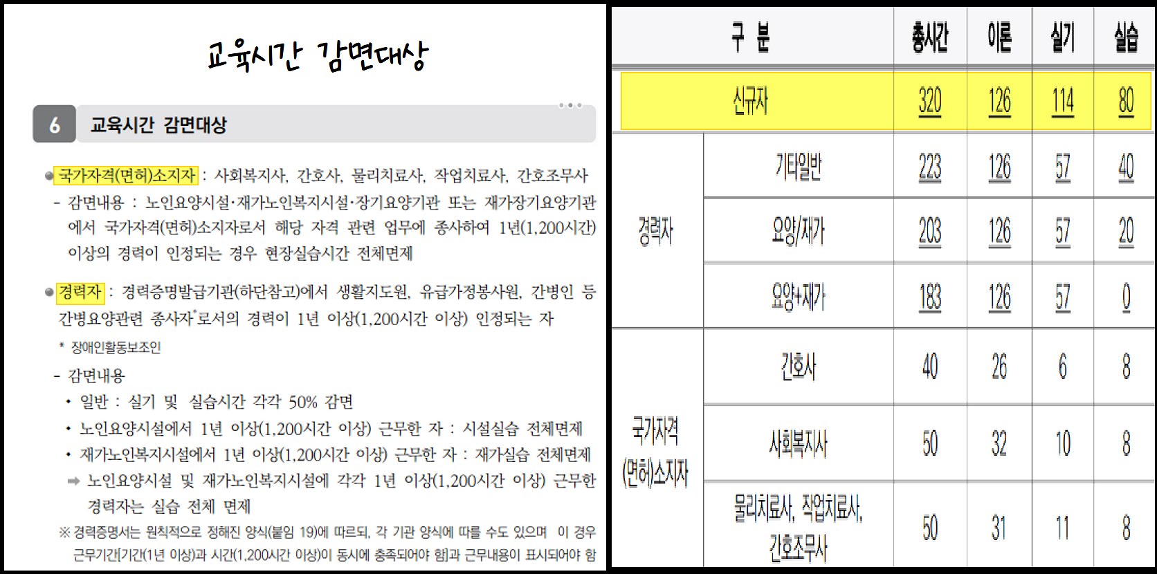 요양보호사-필수이수시간-안내-감면대상자