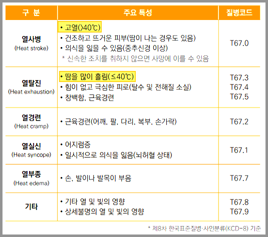 온열질환-열사병-열탈진-열경련-열실신-열부종-제 8차 한국표준질병