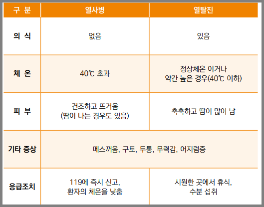 열사병과 열탈진 차이점-질병관리청