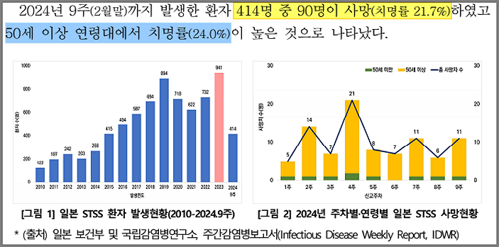 일본-STSS-발생환자 및 치사율 그래프-질병관리청의 2024년 3월 22일 보도자료