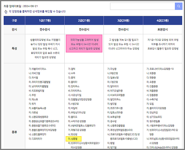 법정전염병-분류-인천광역시 감염병관리지원단