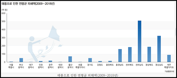 풍수해-지역별-피해액