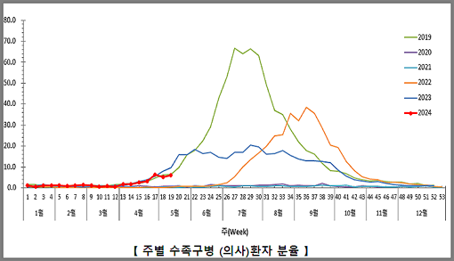 수족구-질병-발병월-통계-질병관리청 제공