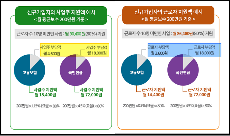 두루누리-지원금-예시-두루누리 사회보험료 제공