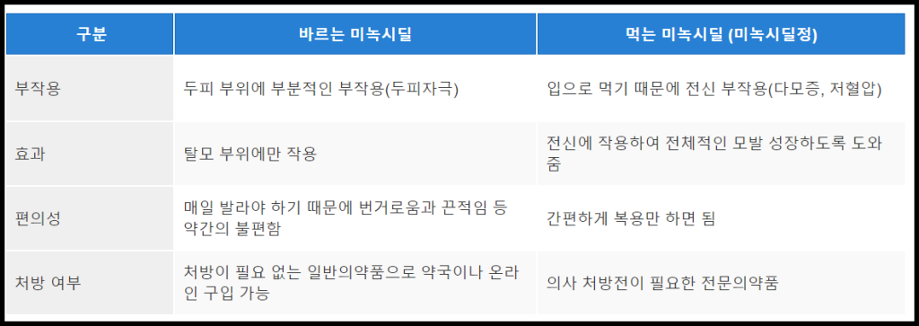 먹는 미녹시딜와 바르는 미녹시딜의 차이-표만들기