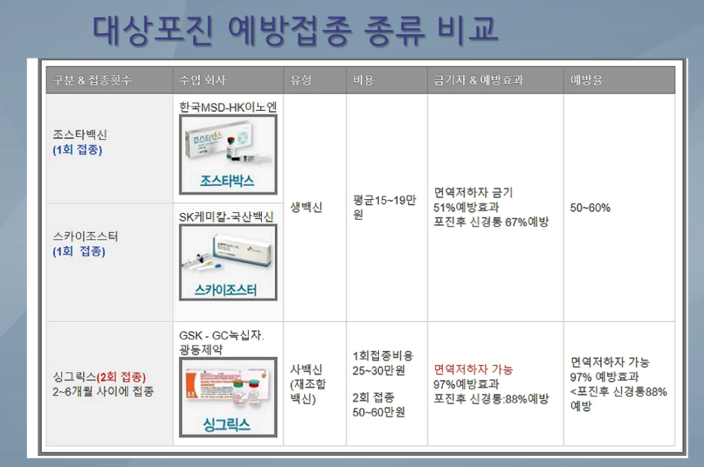 최근 알게 된 대상포진 예방접종 싱그릭스 저렴한 곳 소개 1