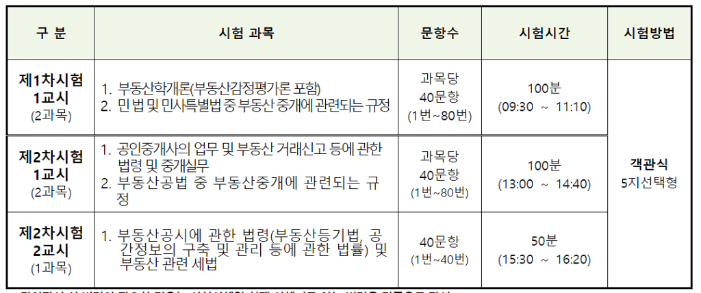 공인중개사 시험과목과 시험시간-큐넷