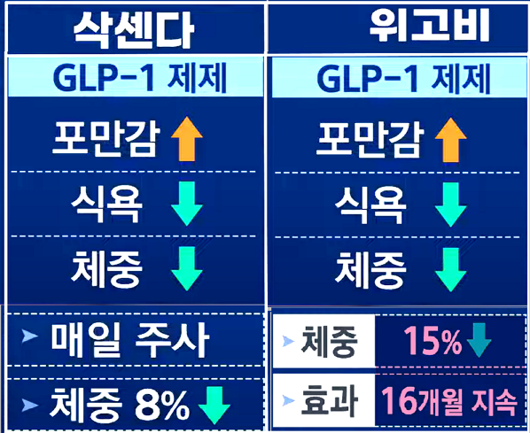 위고비와 삭센다-비교