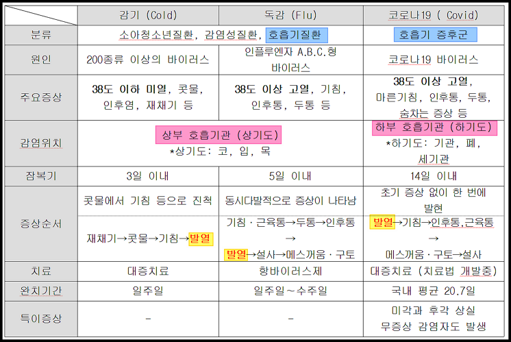 감기와 독감 다른점- [출처] 질병관리본부(2020). 서울대학교 의학정보. 인플루엔자 지식백과