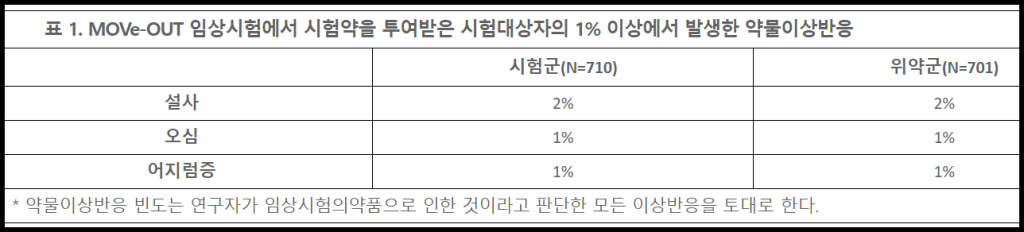 라게브리오 부작용- 약물이상반응-결과표