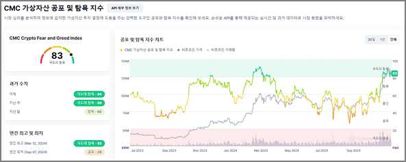 암호화폐 공포지수 및 탐욕지수