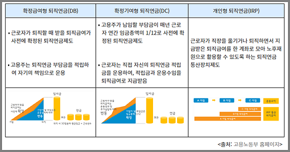 퇴직연금 종류 - 퇴직연금 IRP, 퇴직연금 DC형, DB형