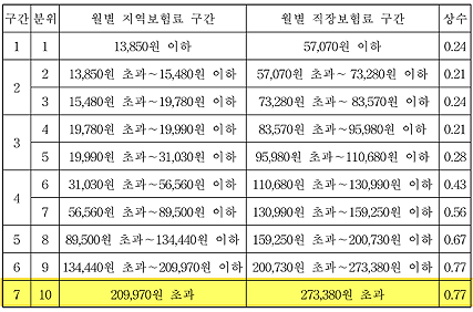 소비쿠폰2차 - 건강보험료 상위 10% 기준표