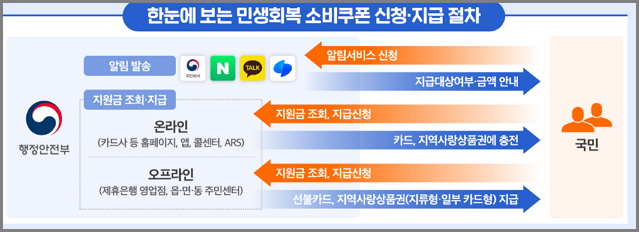 소비 쿠폰 2차 신청 방법